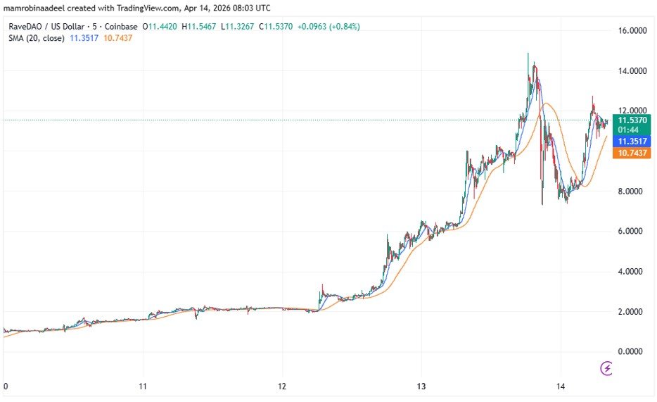 Rave Token Price as on 14th April 2026