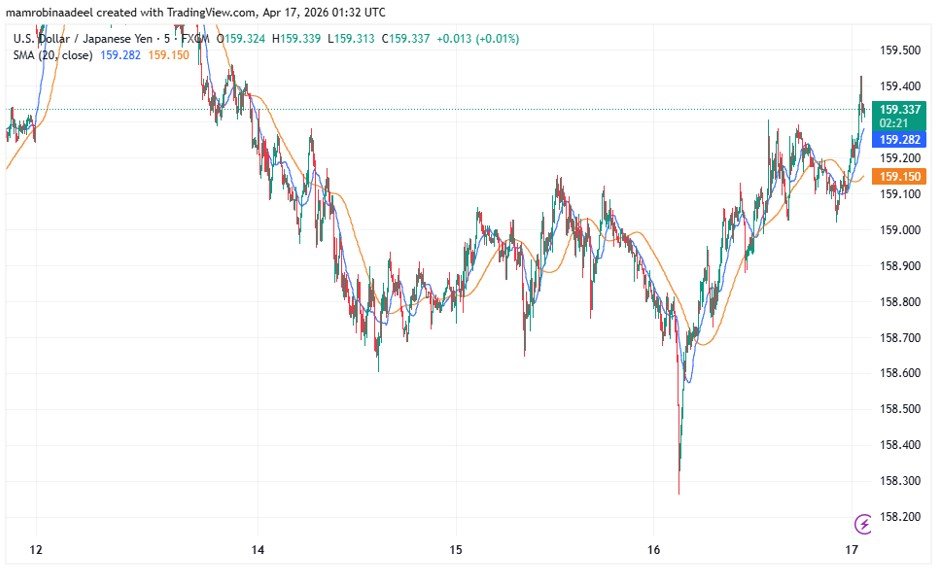USDJPY as on 17th April 2026
