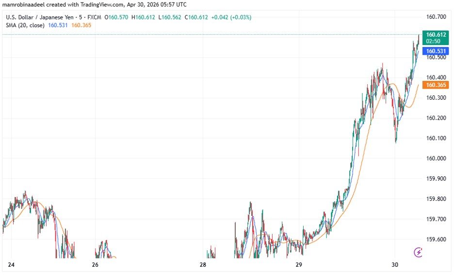 USDJPY as on 30th April 2026 after Federal Reserve decision