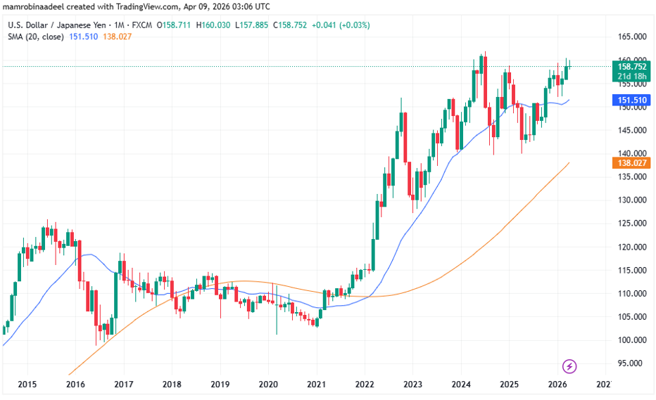 USDJPY as on 9th April 2026