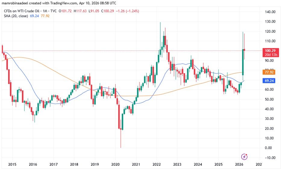 WTI Crude Oil as on 10th April 2026
