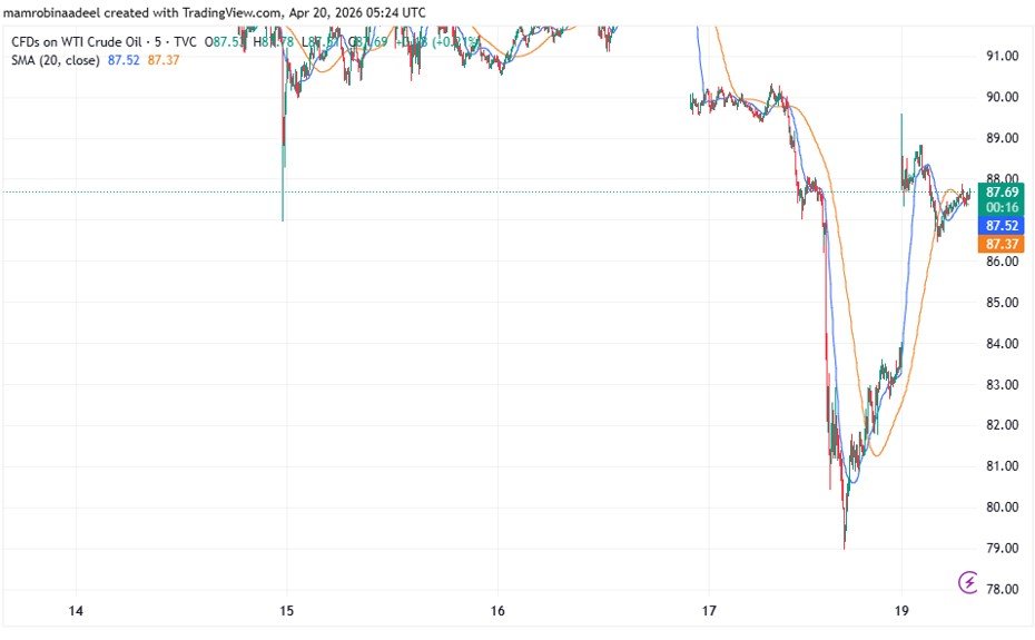 WTI Crude Oil as on 20th April 2026 after US-Iran Tensions