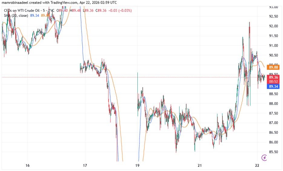WTI Crude Oil as on 22nd April 2026