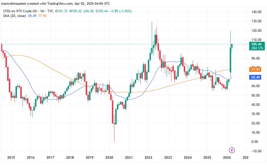WTI Crude Oil as on 2nd April 2026 after Donald Trump speech on Iran War