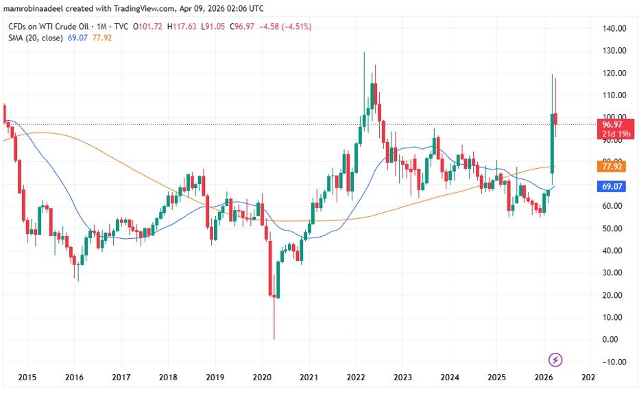 WTI Crude Oil as on 9th April 2026