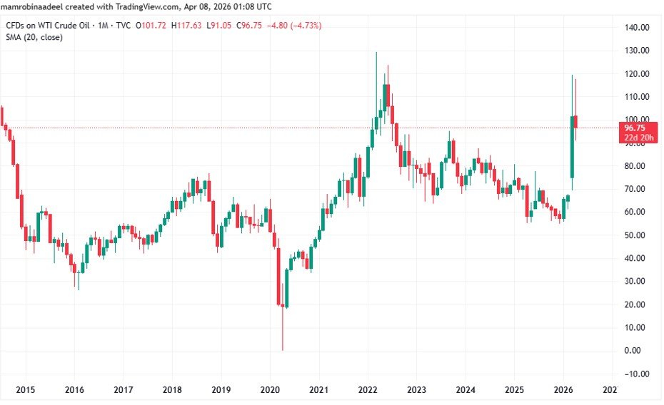 WTI Crude Oil falls with US Iran Ceasefire and reopening of Strait of Hormuz