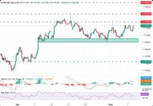 EUR/USD
