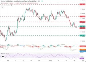 EUR/USD