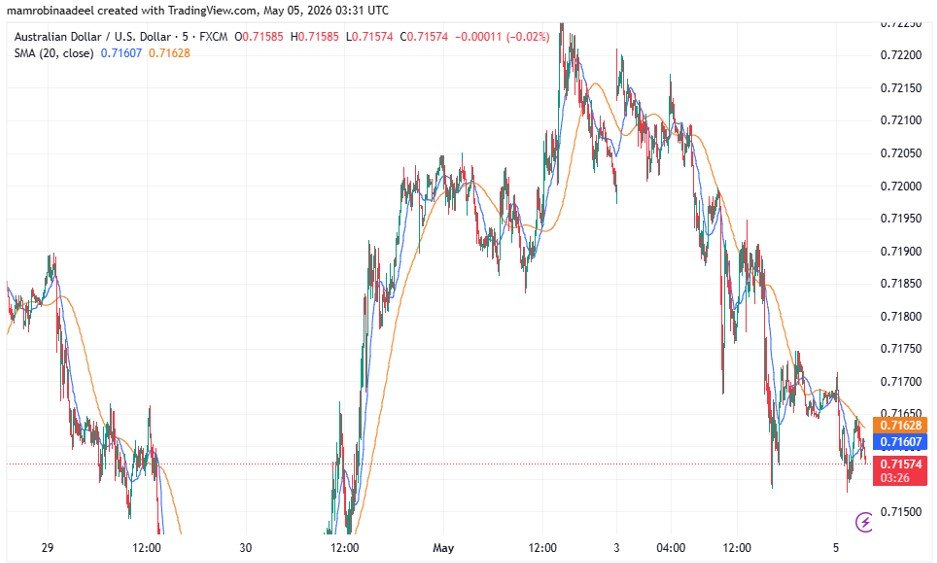 AUDUSD as on 5th May 2026