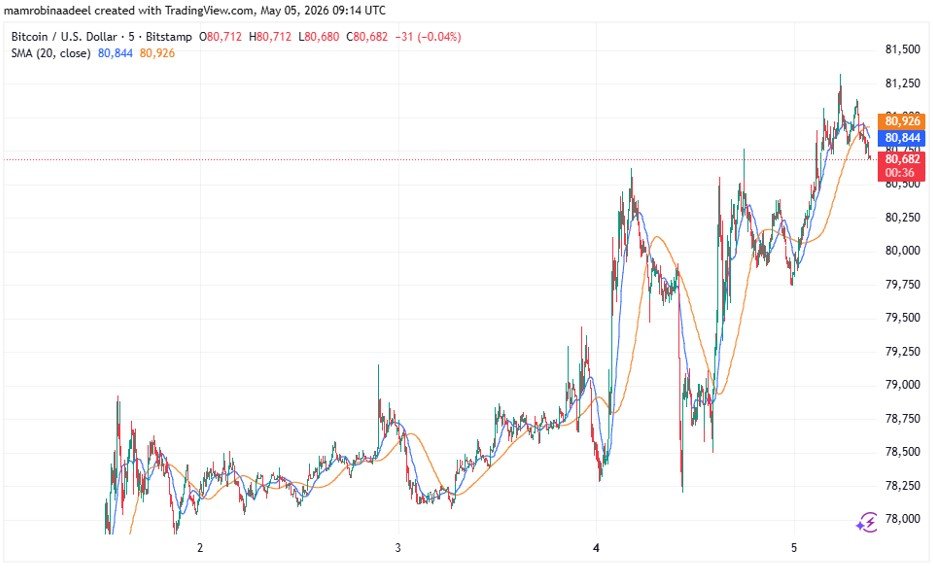 Bitcoin Price as on 5th May 2026