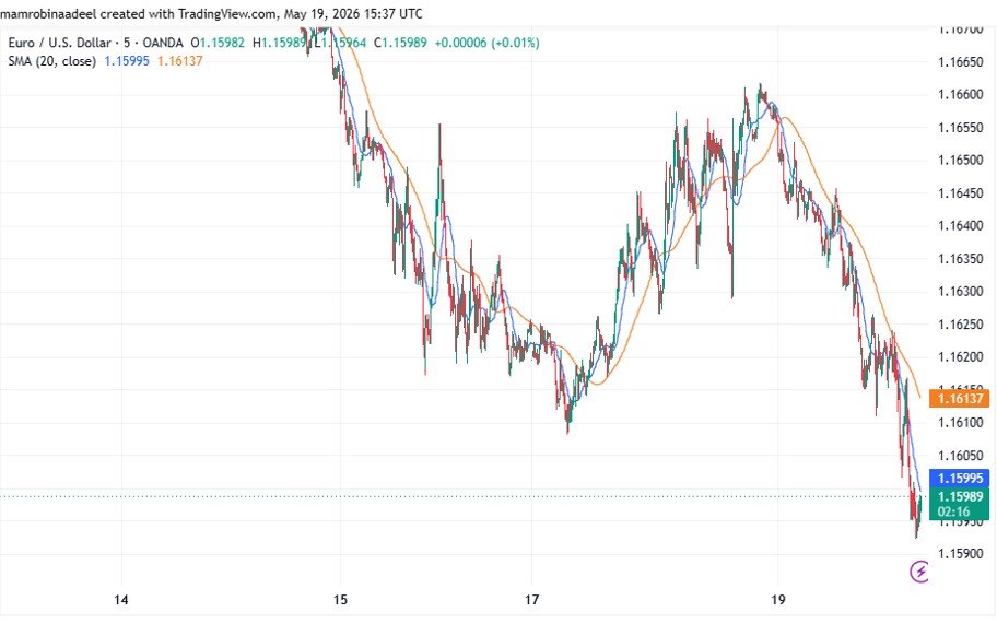 EURUSD as on 19th May 2026