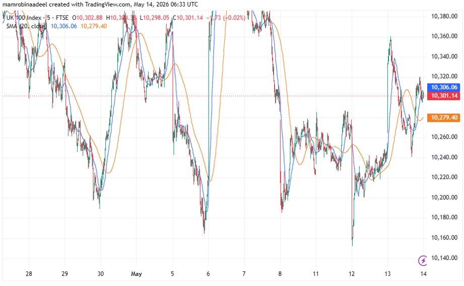 FTSE100 as on 14th May 2026 amid British Political Crisis affects Global Stocks