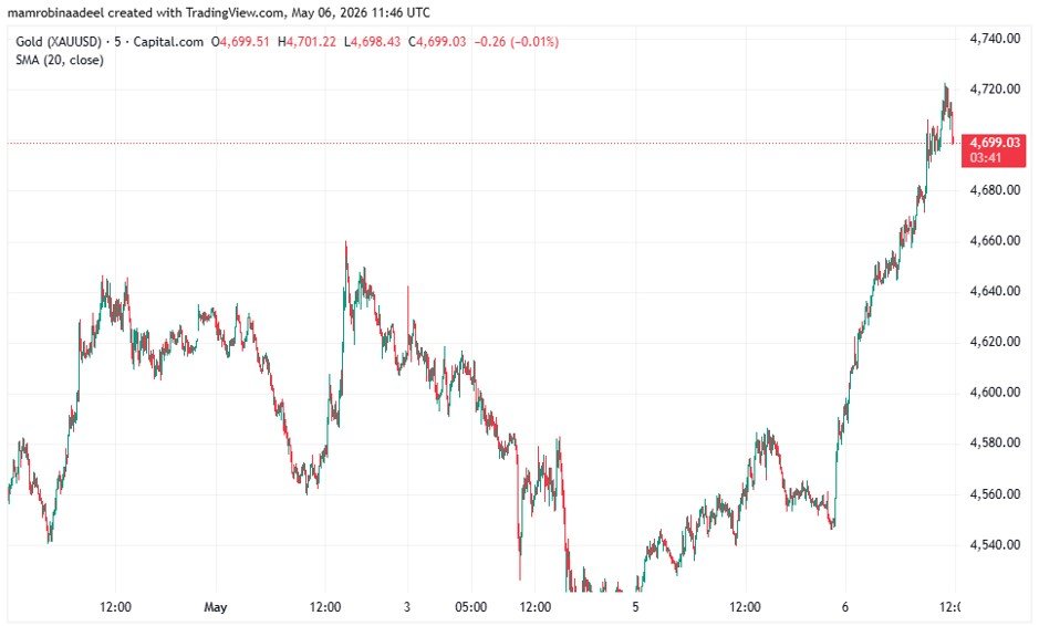 Gold Price as on 6th May 2026