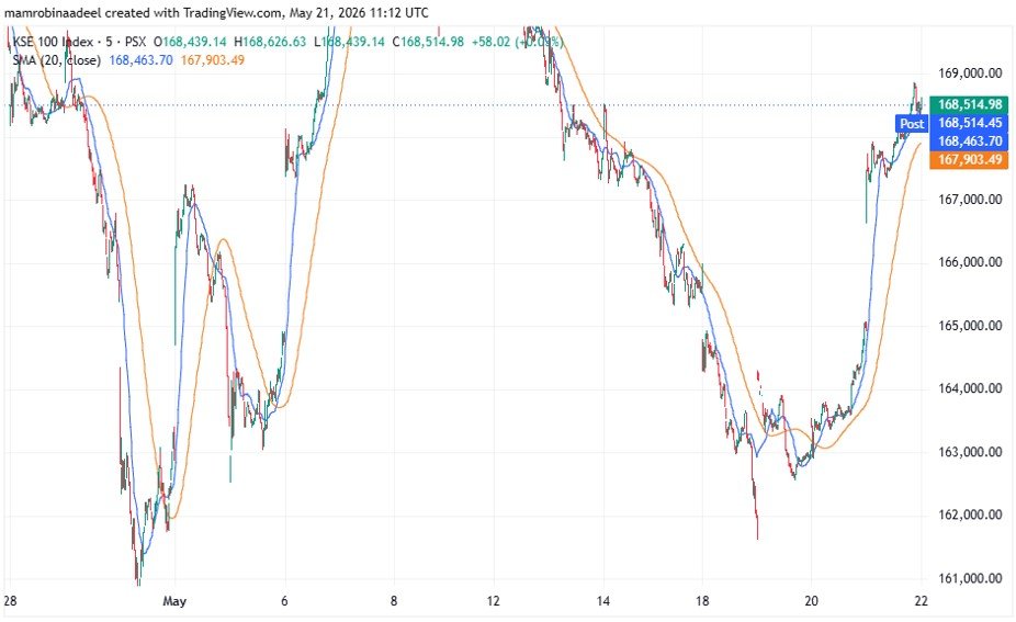 KSE100 Index as on 21st May 2026 amid Bullish rally in PSX