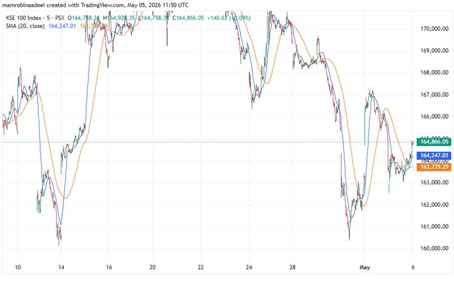 KSE100 Index as on 5th May 2026 amid volatility in PSX