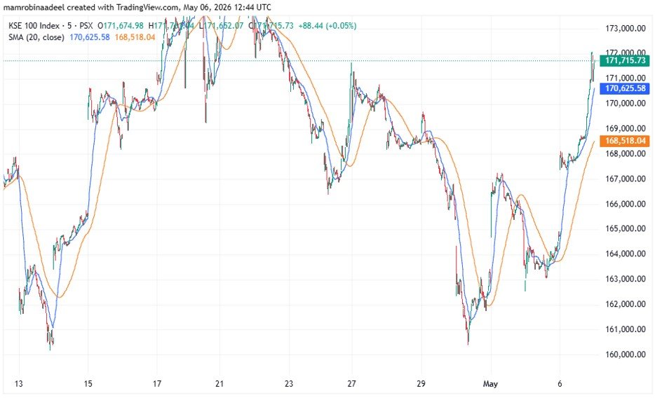 KSE100 Index as on 6th May 2026 amid rebound in PSX
