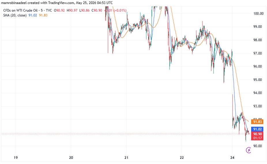 WTI Crude Oil as on 25th May 2026 after US Iran Deal speculations