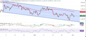 Gold Price Analysis (XAU/USD)