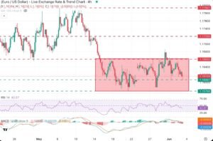 EUR/USD Forecast
