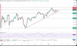 GBP/JPY Forecast