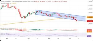 Gold Price