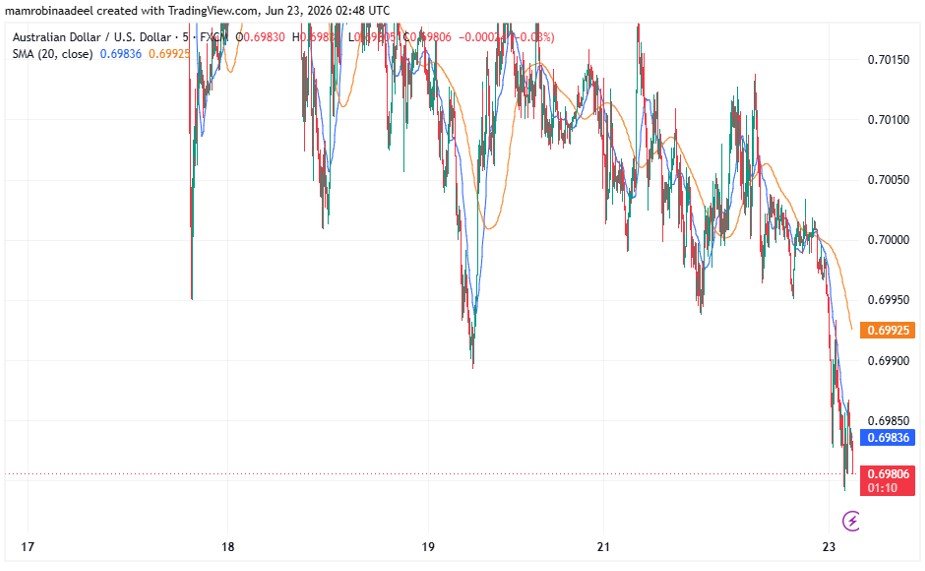 AUDUSD as on 23rd June 2026