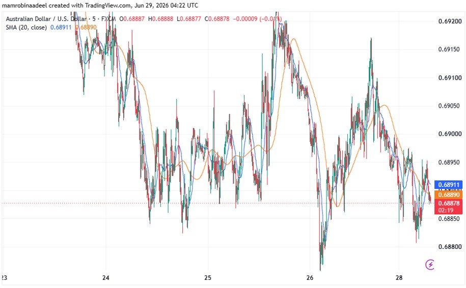 AUDUSD as on 29th June 2026