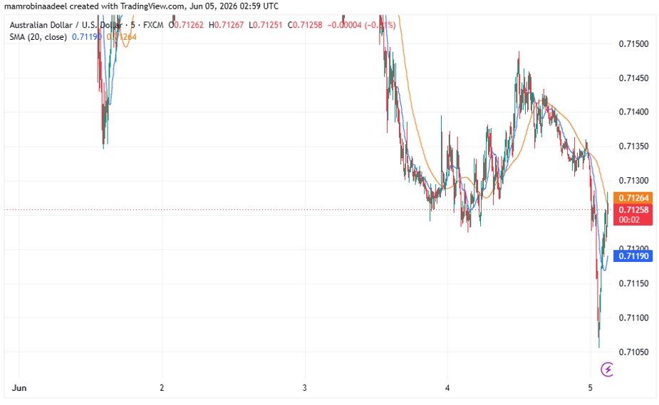 AUDUSD as on 5th June 2026