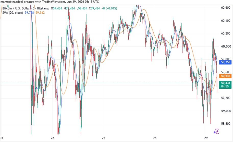 Bitcoin Price as on 29th June 2026