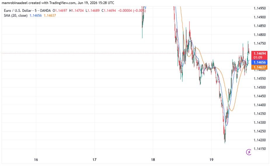 EURUSD as on 19th June 2026