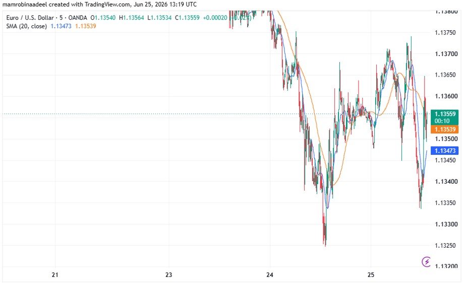 EURUSD as on 25th June 2026 after US PCE Price Index was released