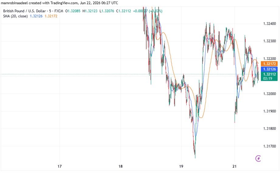 GBPUSD as on 22nd June 2026