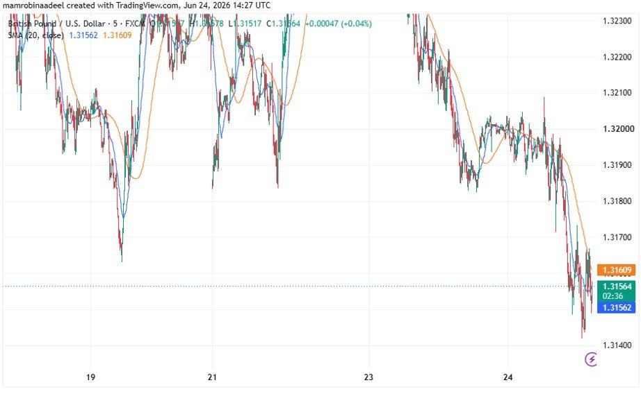 GBPUSD as on 24th June 2026