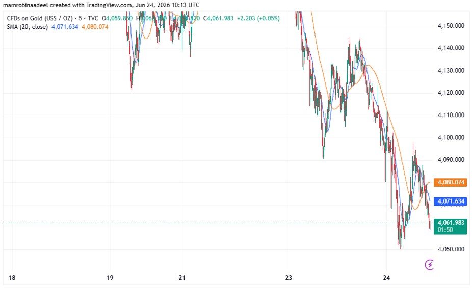 Gold Price as on 24th June 2026