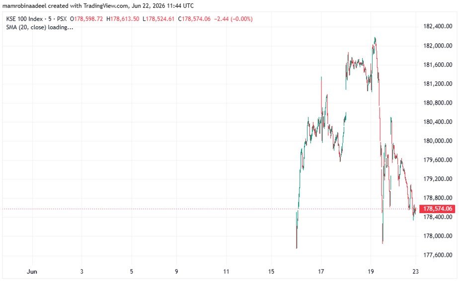 KSE100 Index as on 22nd June 2026