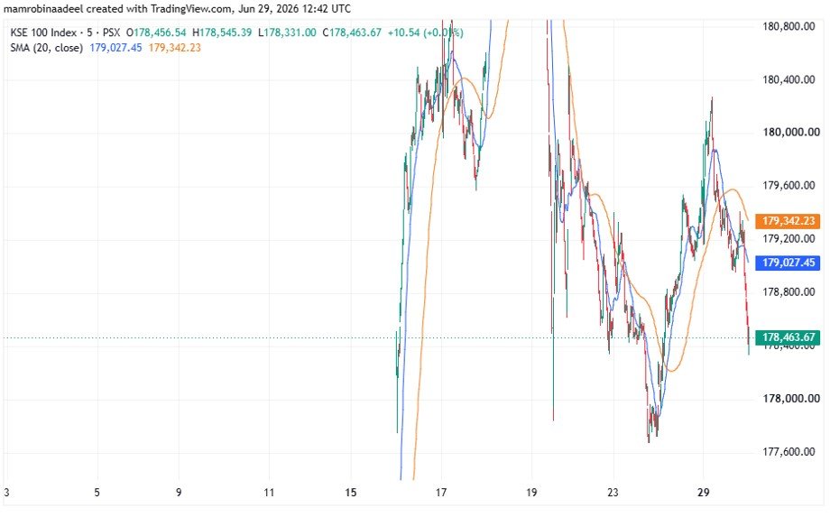 KSE100 Index as on 29th June as PSX observed profit taking