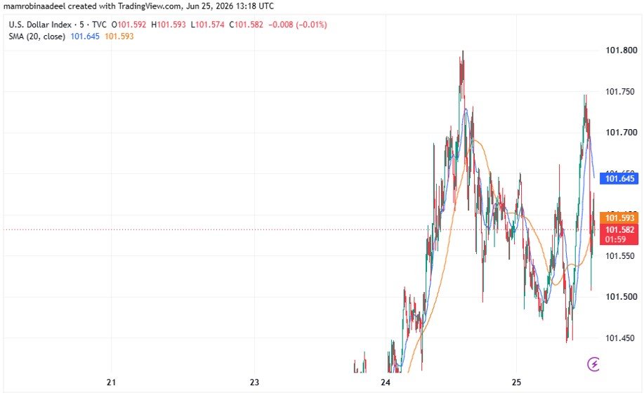 US Dollar Index faces volatility after US PCE Price Index was released
