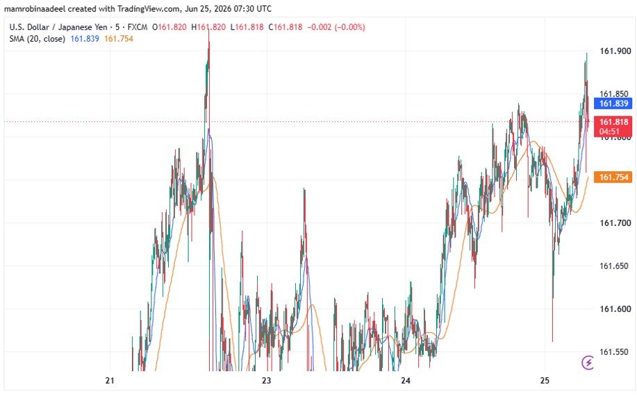 USDJPY as on 25th June 2026