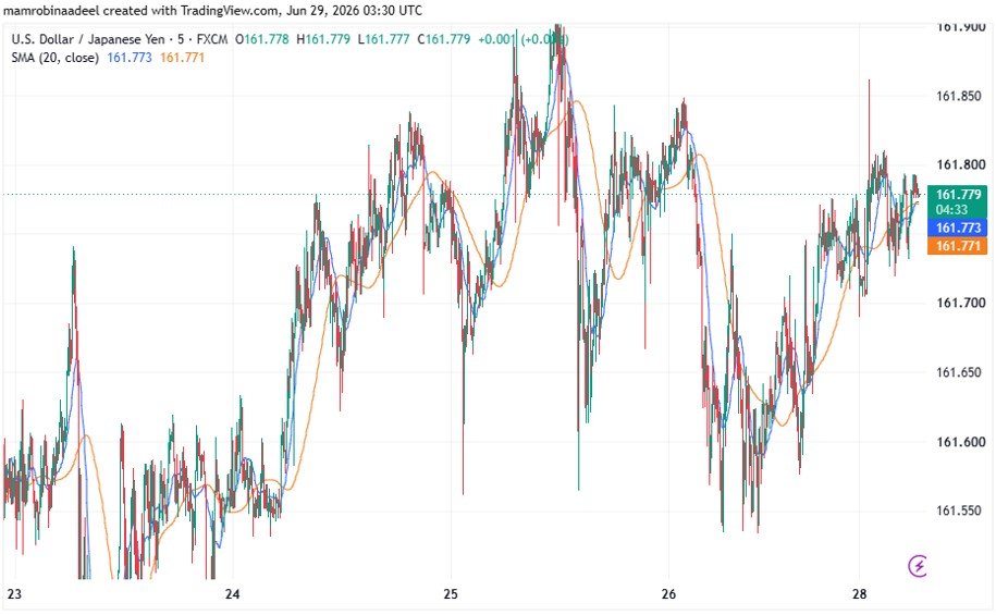 USDJPY as on 29th June 2026