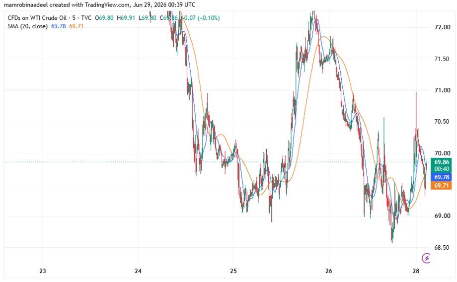 WTI Crude Oil as on 29th June 2026