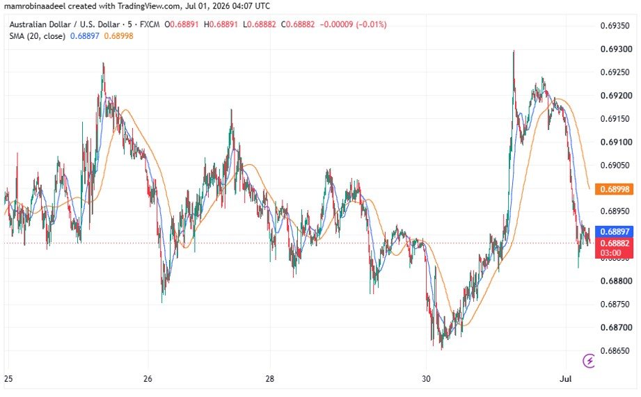 AUDUSD as on 1st July 2026