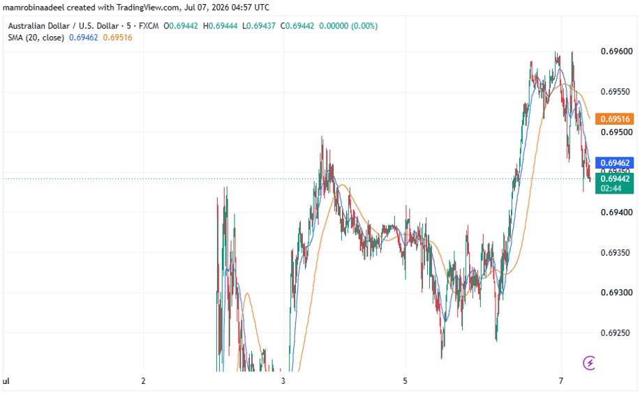AUDUSD as on 7th July 2026