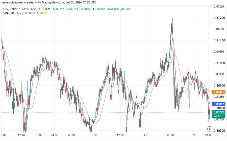 USDCHF as on 2nd July 2026 after Swiss CPI Inflation Report released