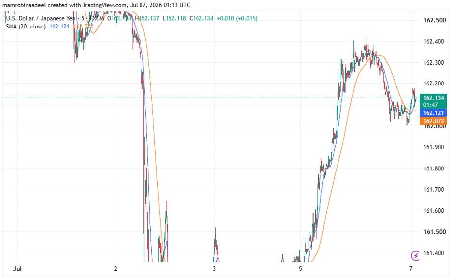 USDJPY as on 7th July 2026