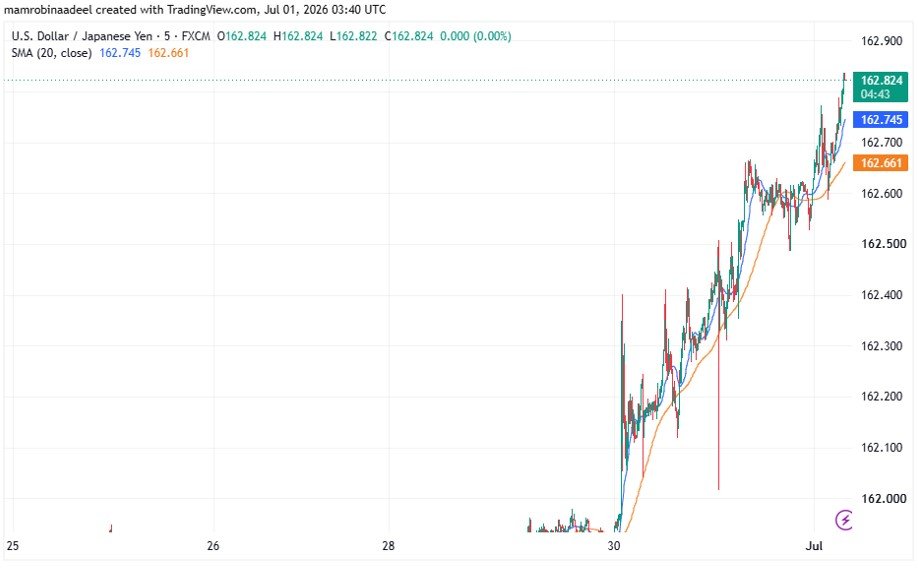 USDJPY reached on historical level as on 1st July 2026